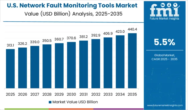 United States Of Network Fault Monitoring Tools Market Country Value Analysis