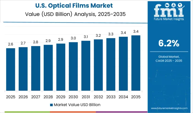 United States Of Optical Films Market Country Value Analysis