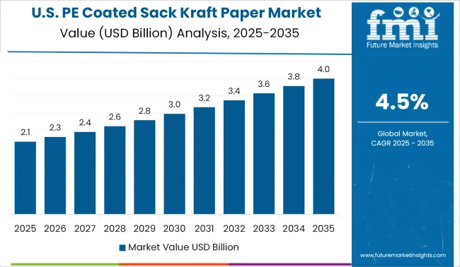 United States Of Pe Coated Sack Kraft Paper Market Country Value Analysis
