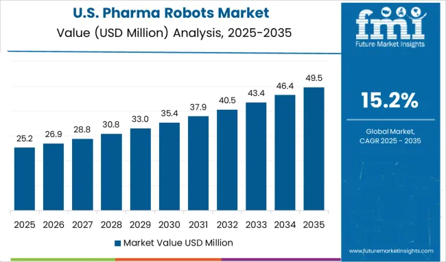 United States Of Pharma Robots Market