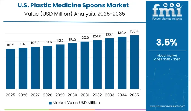 United States Of Plastic Medicine Spoons Market Country Value Analysis