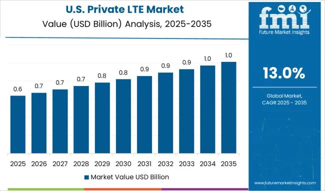 United States Of Private Lte Market Country Value Analysis