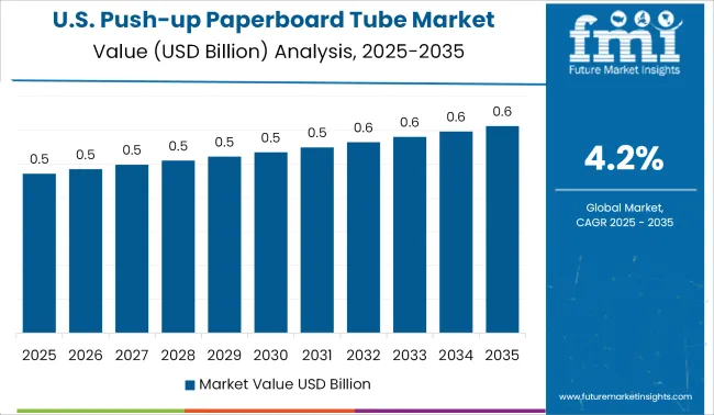United States Of Push Up Paperboard Tube Market Country Value Analysis