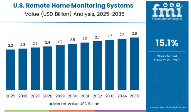 United States Of Remote Home Monitoring Systems Market