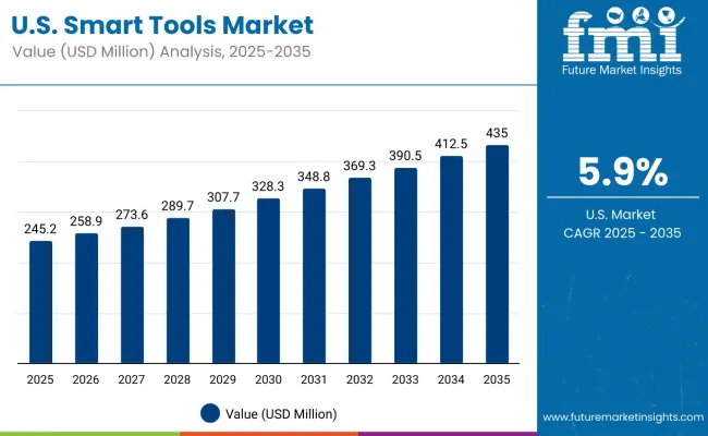United States Of Smart Tools Market