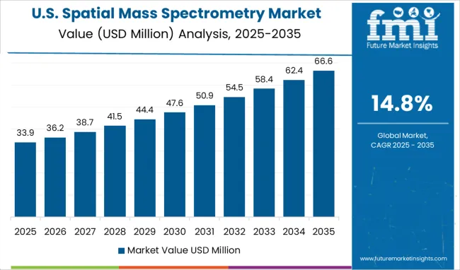 United States Of Spatial Mass Spectrometry Market
