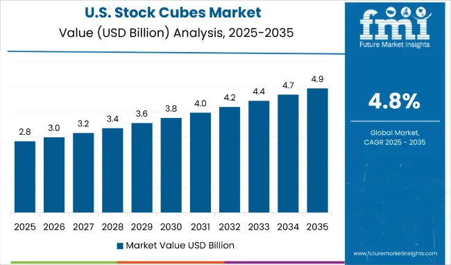 United States Of Stock Cubes Market