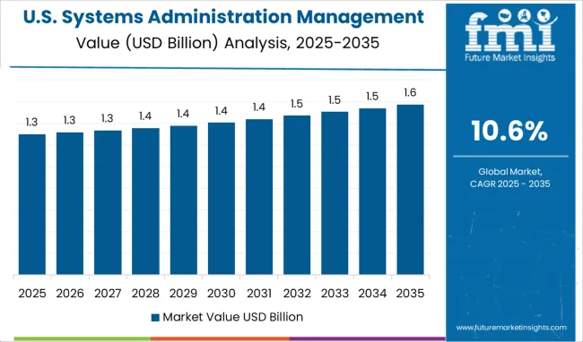 United States Of Systems Administration Management Tools Market Country Value Analysis