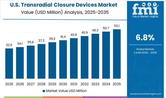 United States Of Transradial Closure Devices Market