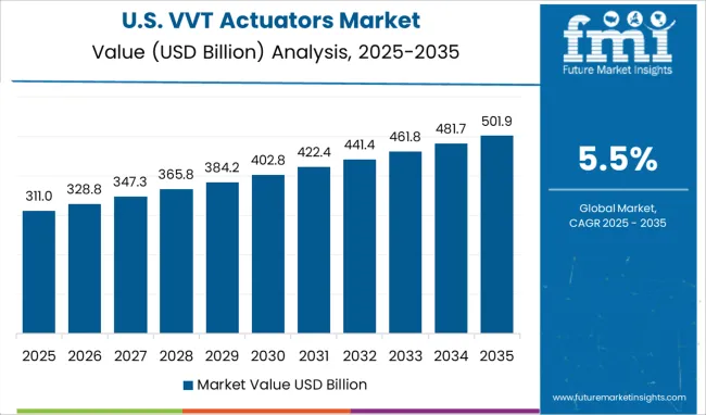 United States Of Vvt Actuators Market