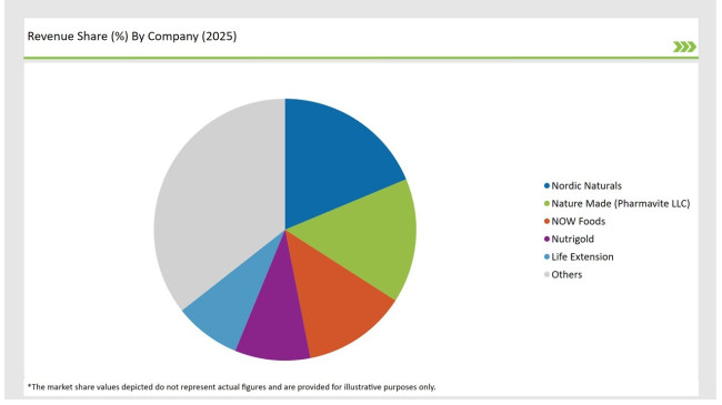 United States Omega 3 Market Revenue Share By Company 2025