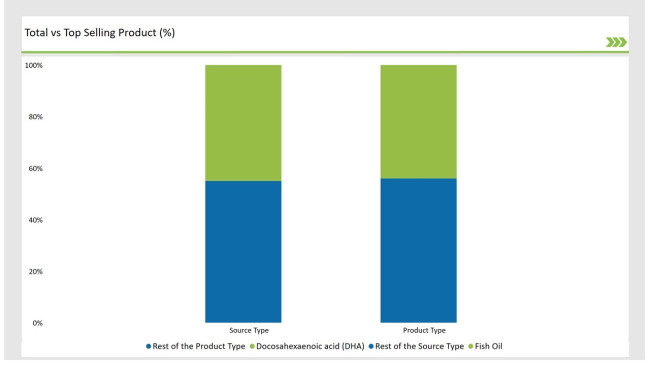 United States Omega 3 Market Top Selling Product