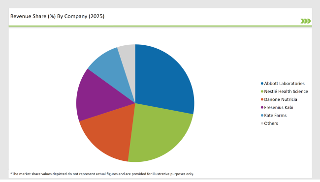United States Oral Clinical Nutrition Supplement Market Revenue Share By Company 2025