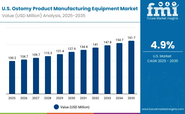 United States Ostomy Product Manufacturing Equipment Market United States Ostomy Product Manufacturing Equipment Market