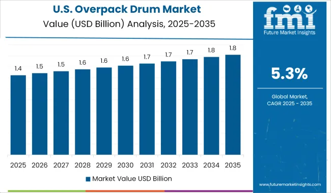 United States Overpack Drum Market