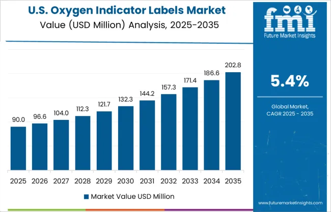 United States Oxygen Indicator Labels Market Value Analysis