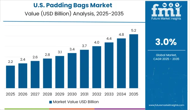 United States Padding Bags Market
