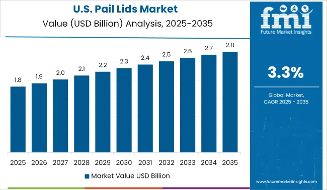 United States Pail Lids Market