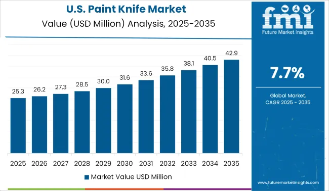 United States Paint Knife Market Value Analysis 2025 To 2035