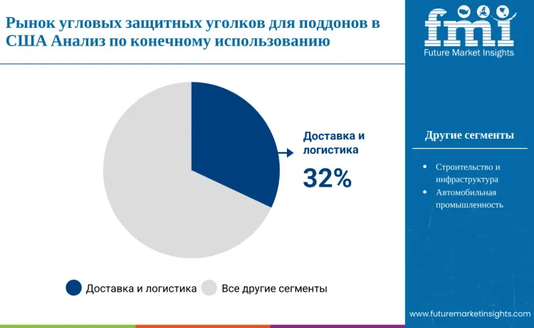 United States Pallet Corner Boards In Usa By End Use Ru