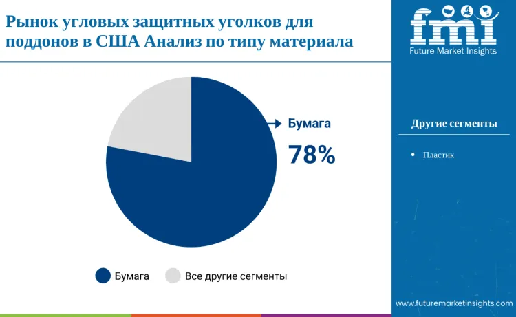 United States Pallet Corner Boards In Usa By Material Type Ru