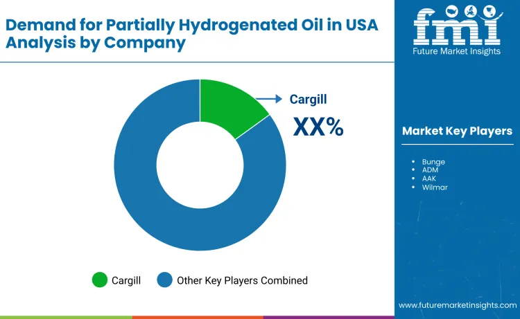 United States Partially Hydrogenated Oil Market By Company