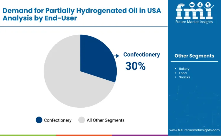 United States Partially Hydrogenated Oil Market By End User
