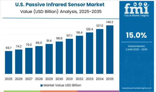 United States Passive Infrared Sensor Market