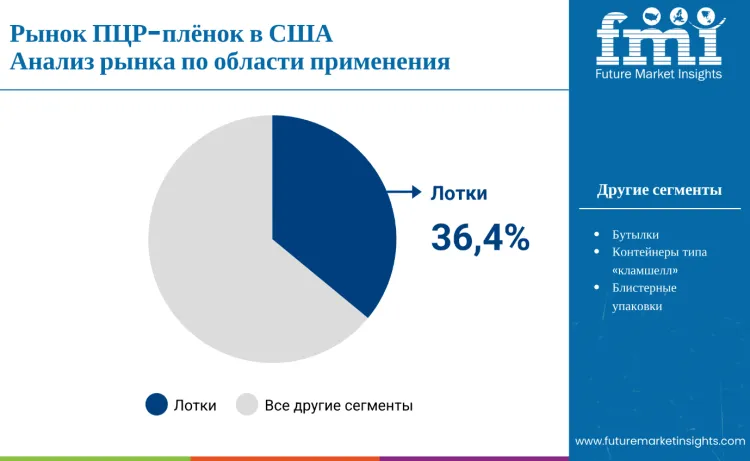United States Pcr Films Market By Application Ru