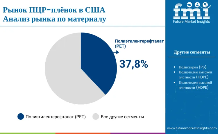United States Pcr Films Market By Material Ru