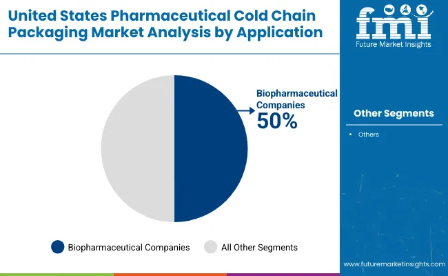 United States Pharmaceutical Cold Chain Packaging Market Analysis By Application