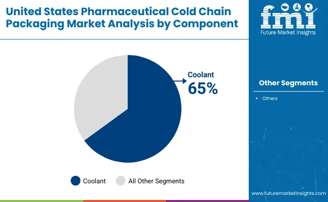 United States Pharmaceutical Cold Chain Packaging Market Analysis By Component