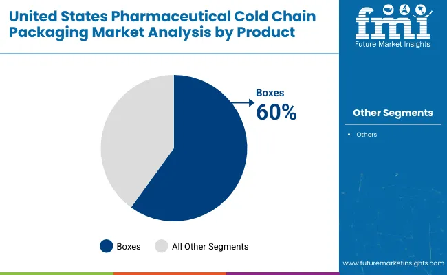 United States Pharmaceutical Cold Chain Packaging Market Analysis By Product