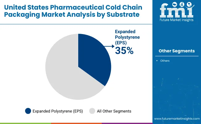 United States Pharmaceutical Cold Chain Packaging Market Analysis By Substrate