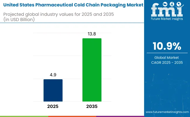 United States Pharmaceutical Cold Chain Packaging Market