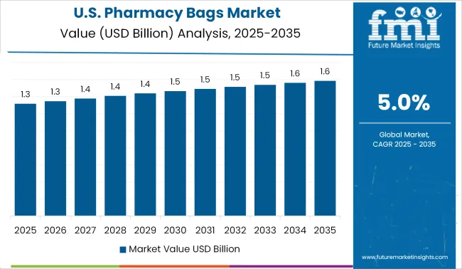 United States Pharmacy Bags Market