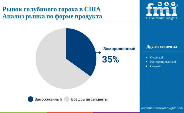 United States Pigeon Pea Market By Form Ru