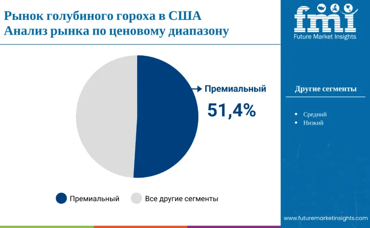 United States Pigeon Pea Market By Price Range Ru