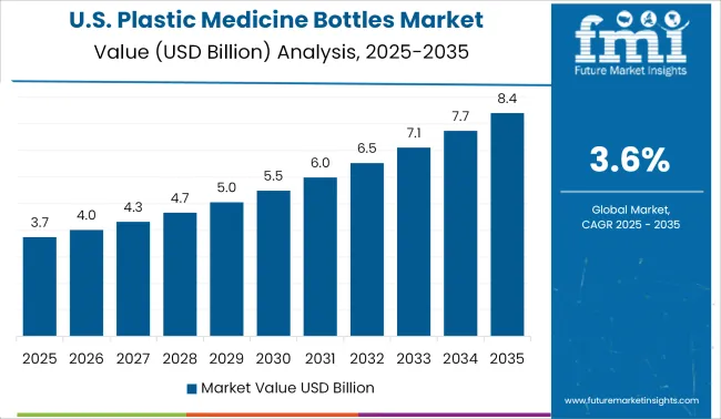 United States Plastic Medicine Bottles Market Value Analysis 2025 To 2035