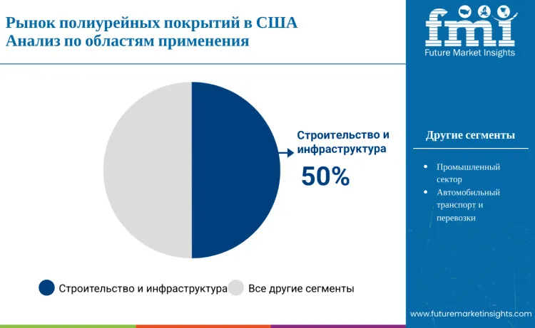 United States Polyurea Coatings Market By Application Ru