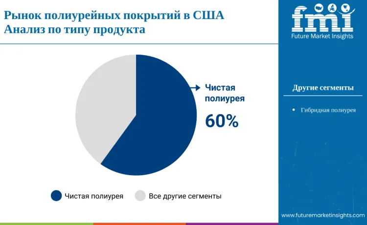 United States Polyurea Coatings Market By Product Type Ru
