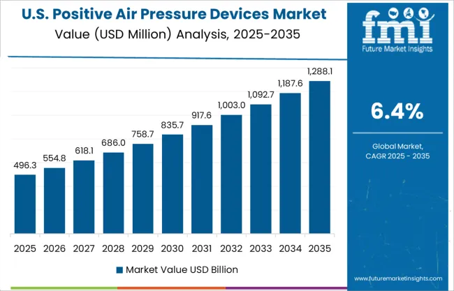 United States Positive Air Pressure Devices Market Value Analysis