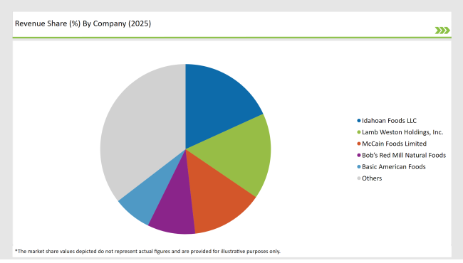 United States Potato Flake Market Revenue Share By Company 2025
