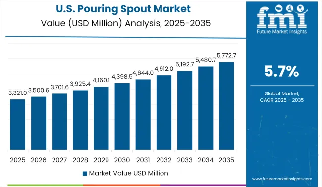 United States Pouring Spout Market Value Analysis 2025 To 2035