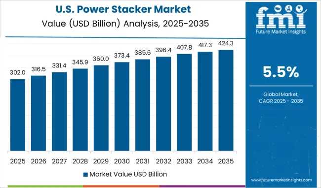United States Power Stacker Market Country Value Analysis