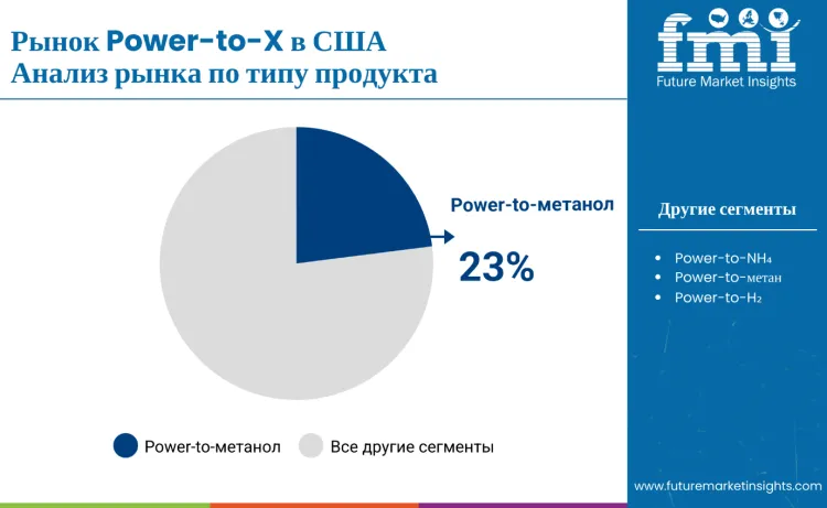 United States Power To X Market By Product Type Ru