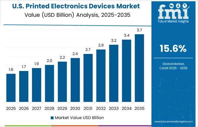 United States Printed Electronics Devices Market Value Analysis
