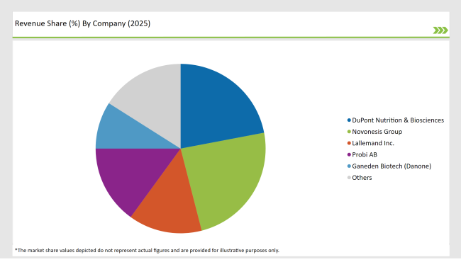 United States Probiotic Ingredients Market Revenue Share By Company 2025