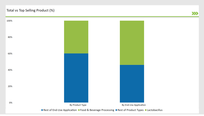 United States Probiotic Strains Market Top Selling Product