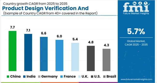 United States Product Design Verification And Validation Solution Market